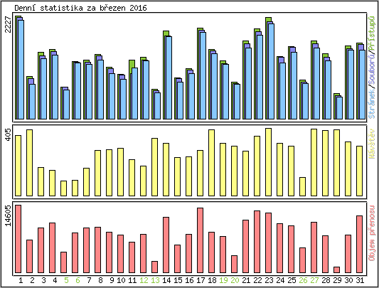 Denn statistika