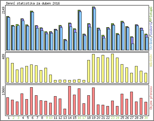 Denn statistika