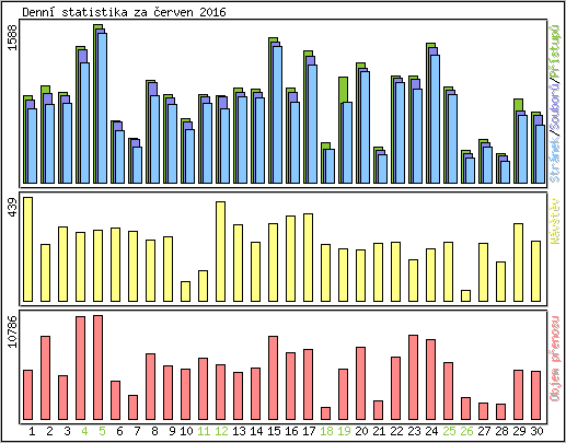 Denn statistika