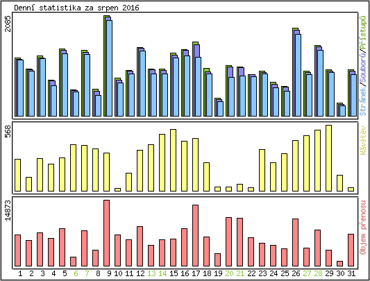 Denn statistika