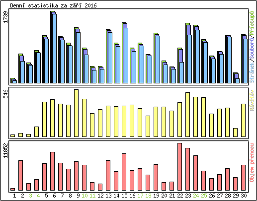 Denn statistika