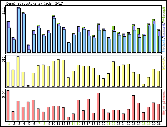 Denn statistika