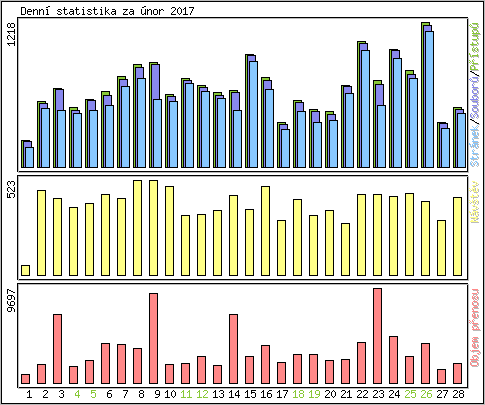 Denn statistika