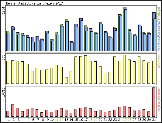 Denn statistika