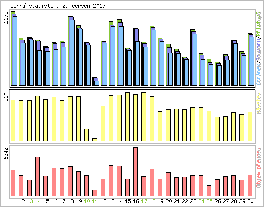 Denn statistika