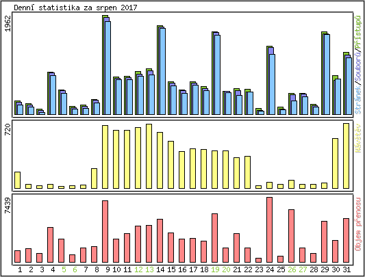 Denn statistika