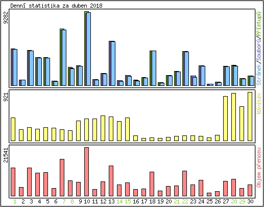 Denn statistika