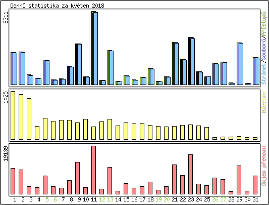 Denn statistika