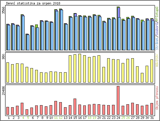 Denn statistika