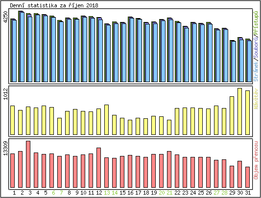 Denn statistika