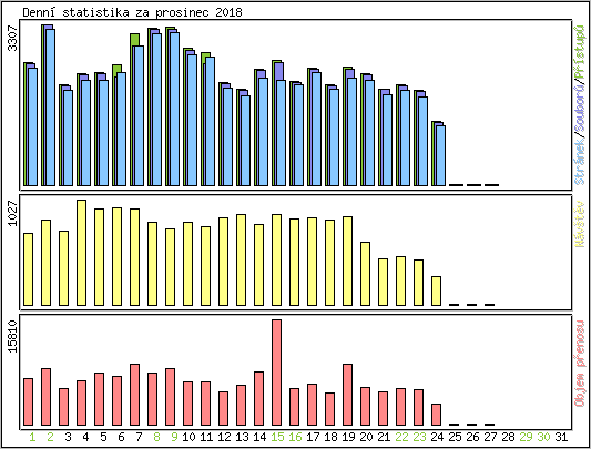 Denn statistika