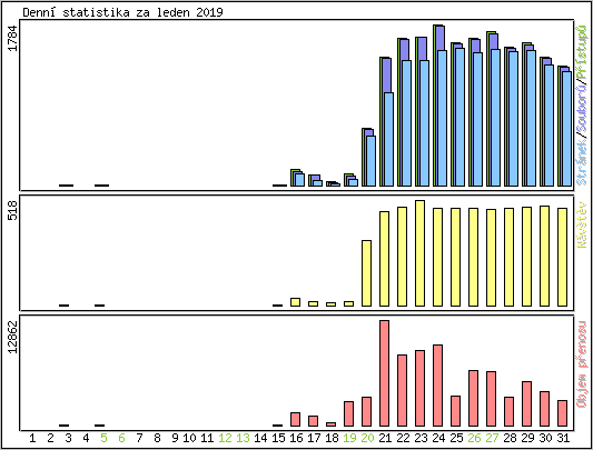 Denn statistika