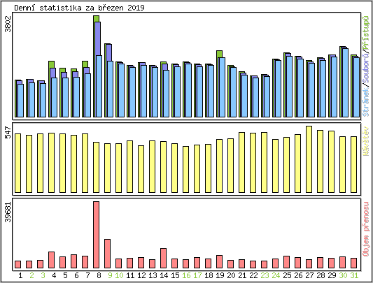 Denn statistika