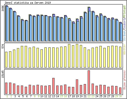 Denn statistika