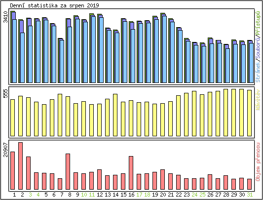 Denn statistika