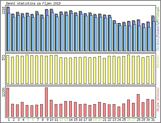 Denn statistika