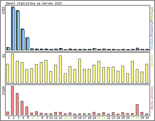 Denn statistika