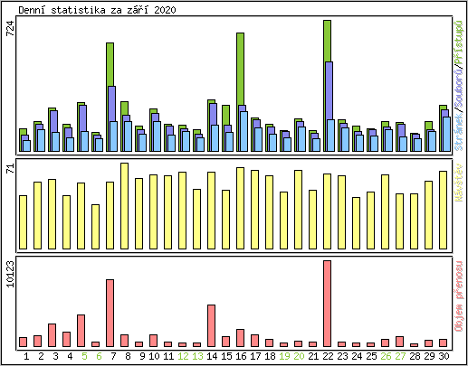 Denn statistika