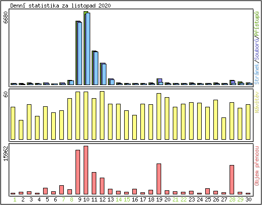 Denn statistika