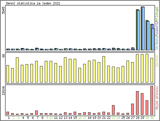 Denn statistika