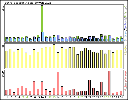 Denn statistika