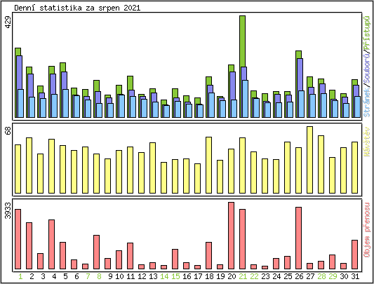 Denn statistika