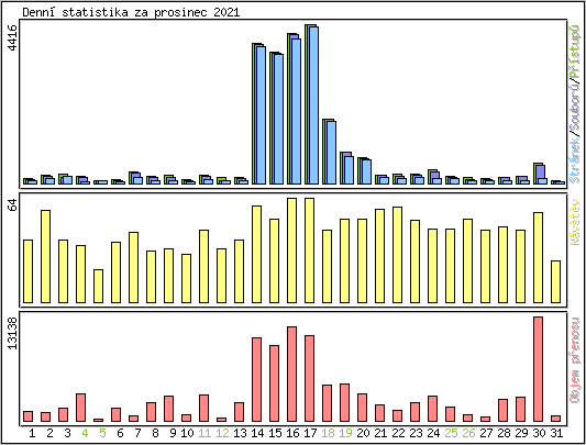 Denn statistika