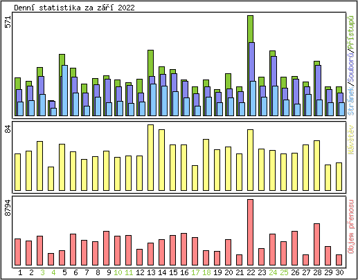 Denn statistika