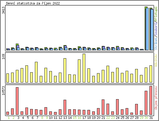 Denn statistika