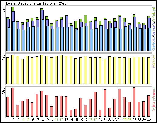 Denn statistika