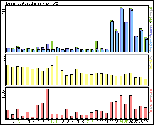 Denn statistika