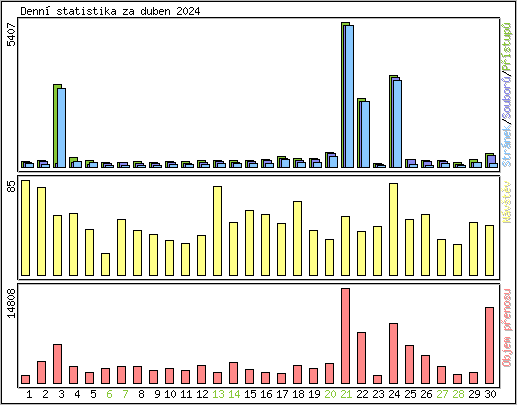 Denn statistika