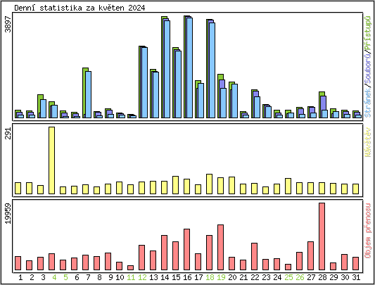 Denn statistika