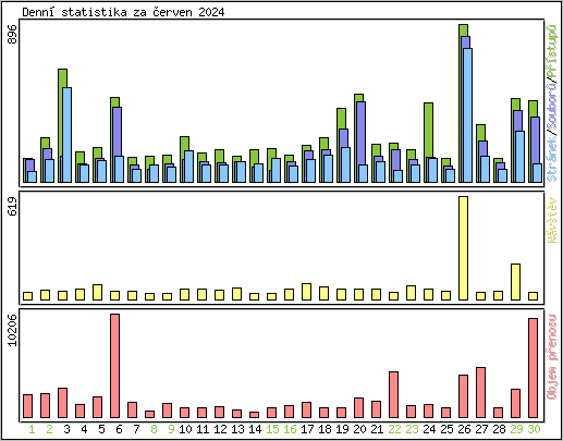 Denn statistika