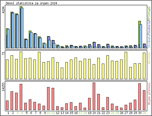 Denn statistika