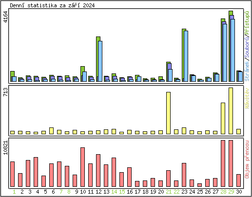 Denn statistika