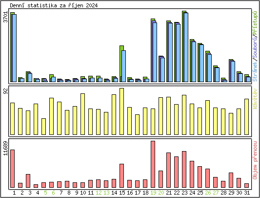 Denn statistika