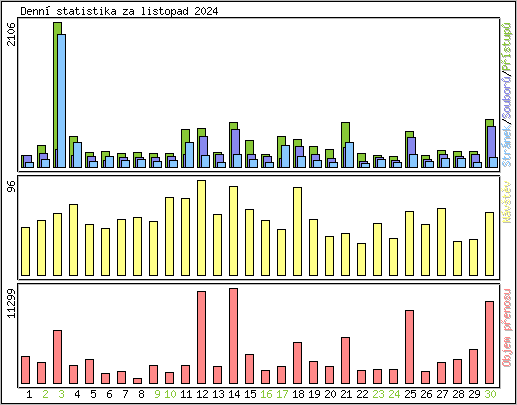 Denn statistika