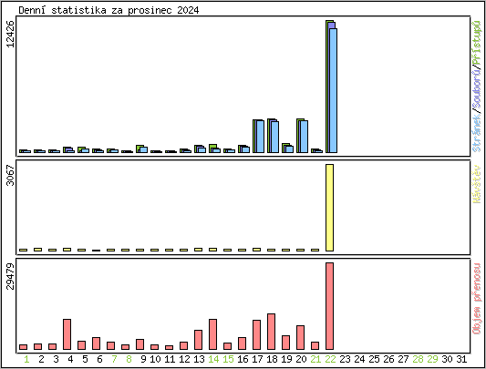 Denn statistika