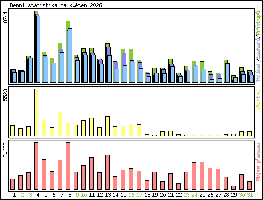 Denn� statistika