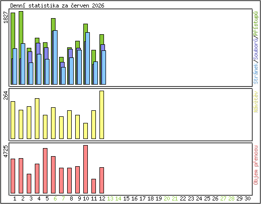 Denn� statistika