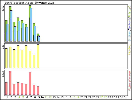 Denn� statistika
