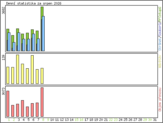 Denn� statistika