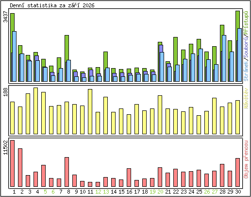 Denn� statistika
