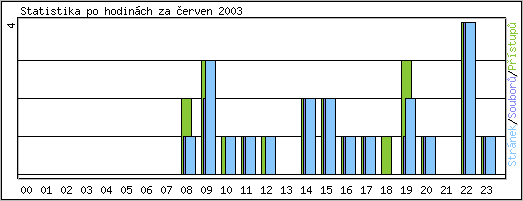 Statistika po hodinch