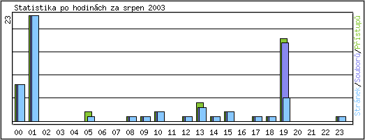 Statistika po hodinch