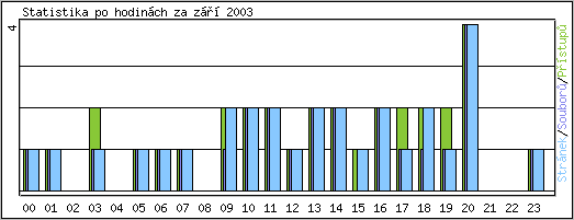 Statistika po hodinch