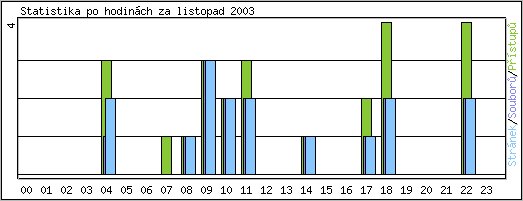 Statistika po hodinch