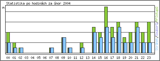 Statistika po hodinch