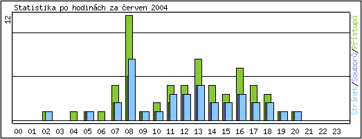 Statistika po hodinch